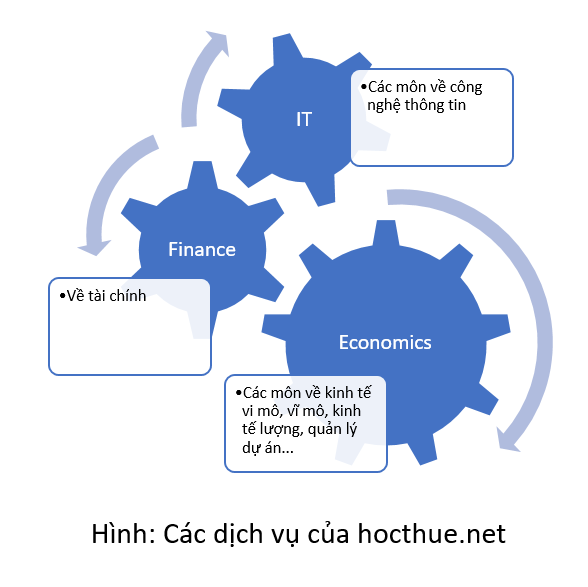 Các dịch vụ assignment của hocthue.net
