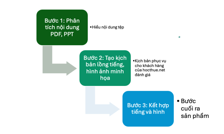 Quy trình chuyển đổi PPT, PDF sang Video